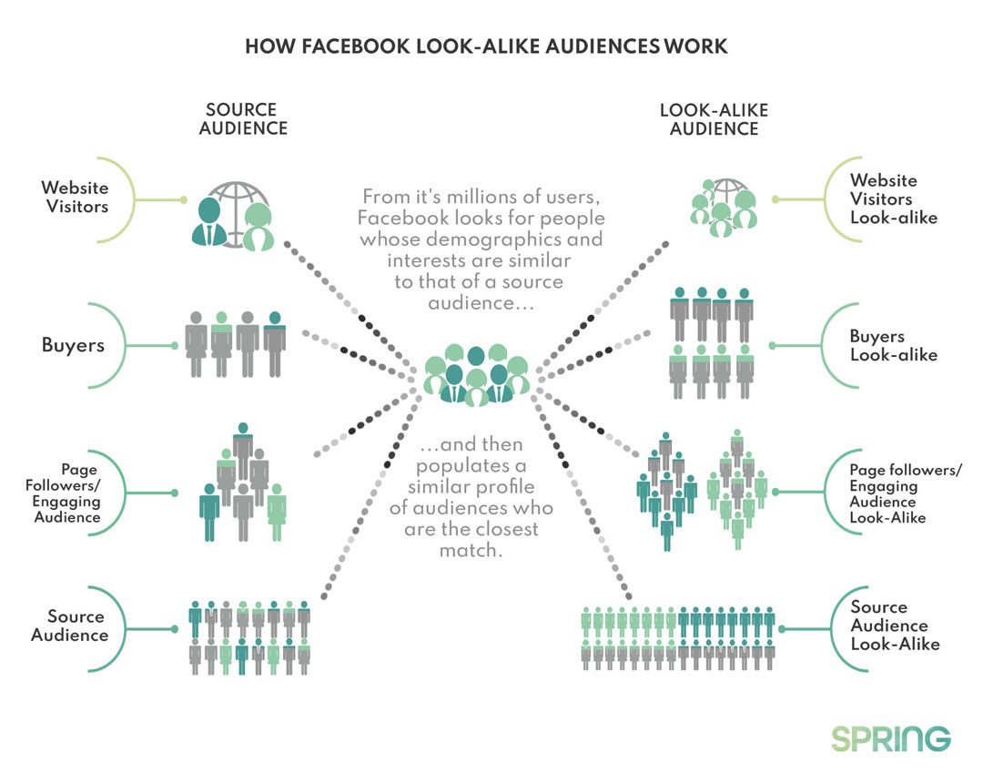 How-Facebook-Look-Alike-Audiences-Work-Web-Resouces
