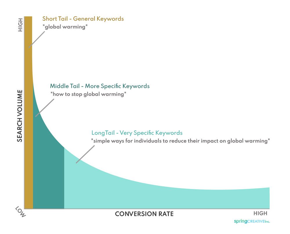 Long-Tail-and-Short-Tail-SEO-Keyword-Infographic